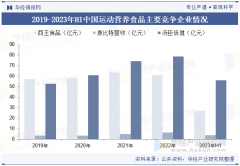 活动养分品牌相对较少且集中